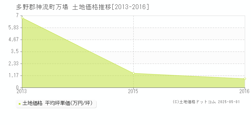 万場(多野郡神流町)の土地価格推移グラフ(坪単価)[2013-2016年]