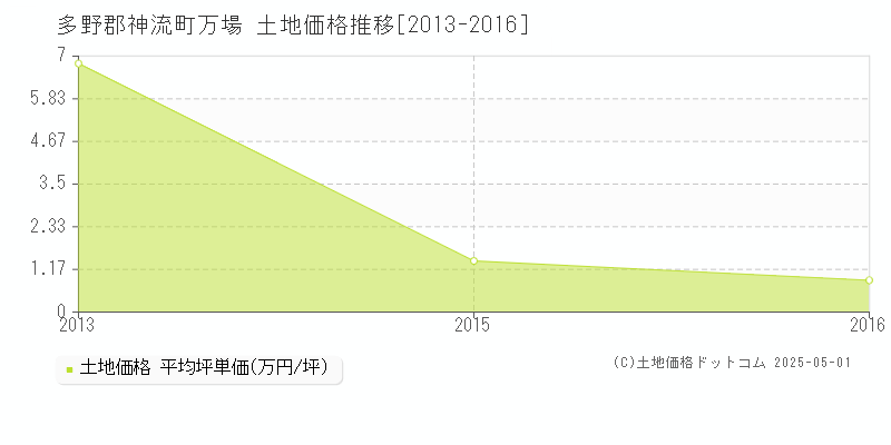 多野郡神流町万場の土地価格推移グラフ 