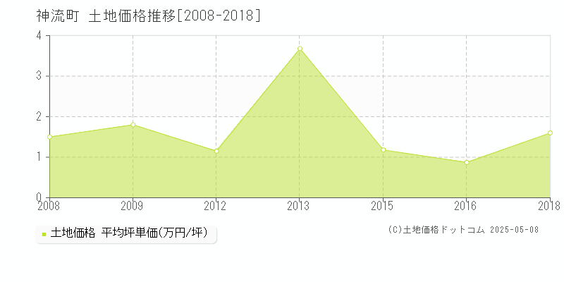 神流町(群馬県)の土地価格推移グラフ(坪単価)[2008-2018年]
