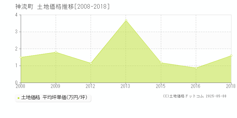 多野郡神流町の土地取引事例推移グラフ 