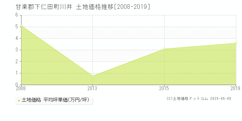 川井(甘楽郡下仁田町)の土地価格推移グラフ(坪単価)[2008-2019年]