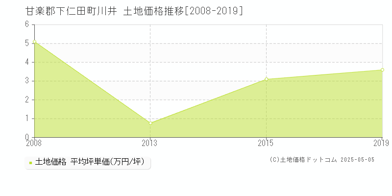 甘楽郡下仁田町川井の土地価格推移グラフ 