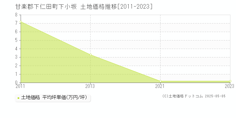 甘楽郡下仁田町下小坂の土地価格推移グラフ 