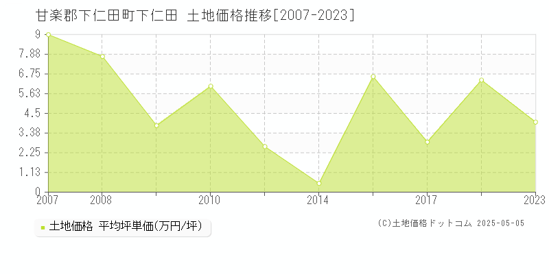 下仁田(甘楽郡下仁田町)の土地価格推移グラフ(坪単価)[2007-2023年]