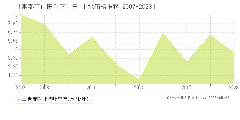 甘楽郡下仁田町下仁田の土地価格推移グラフ 