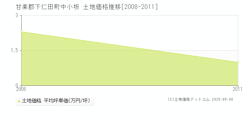 中小坂(甘楽郡下仁田町)の土地価格推移グラフ(坪単価)[2008-2011年]