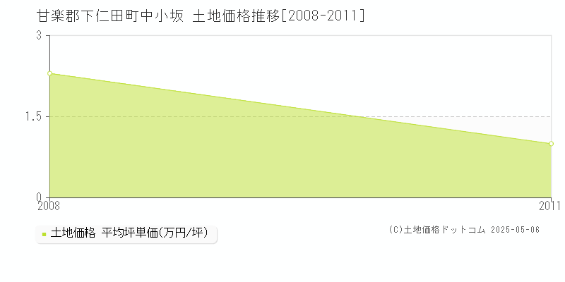 甘楽郡下仁田町中小坂の土地価格推移グラフ 