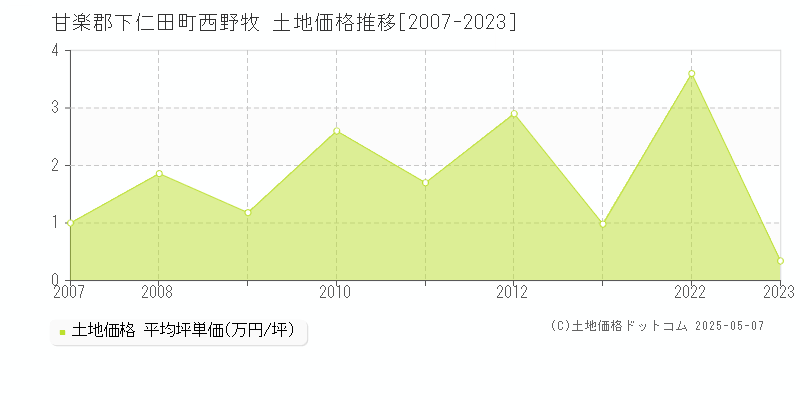 西野牧(甘楽郡下仁田町)の土地価格推移グラフ(坪単価)[2007-2023年]