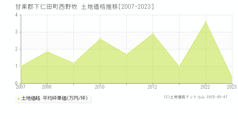 甘楽郡下仁田町西野牧の土地価格推移グラフ 