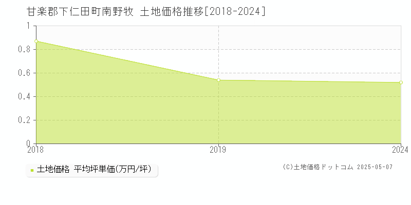 南野牧(甘楽郡下仁田町)の土地価格推移グラフ(坪単価)[2018-2024年]