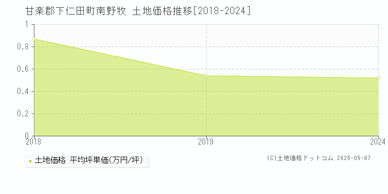 甘楽郡下仁田町南野牧の土地価格推移グラフ 