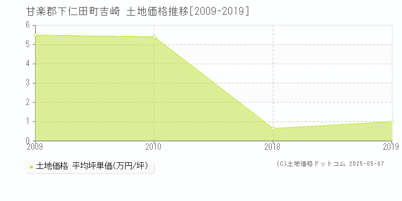 吉崎(甘楽郡下仁田町)の土地価格推移グラフ(坪単価)[2009-2019年]