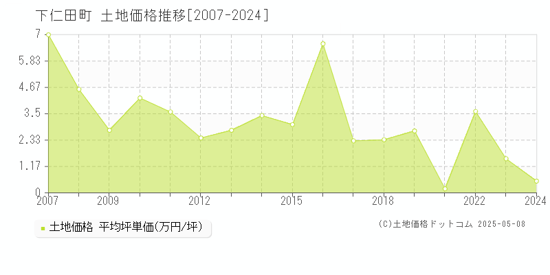 下仁田町(群馬県)の土地価格推移グラフ(坪単価)[2007-2024年]