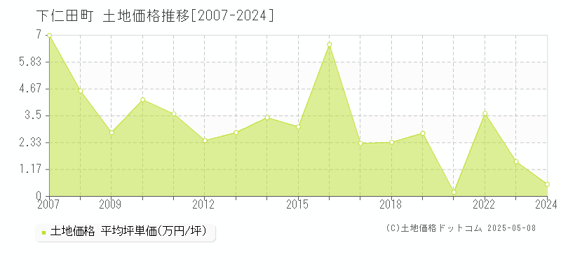 甘楽郡下仁田町全域の土地価格推移グラフ 