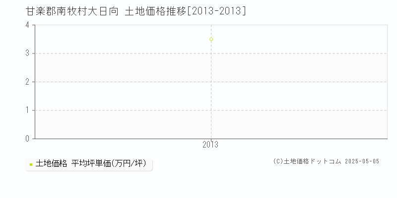 大日向(甘楽郡南牧村)の土地価格推移グラフ(坪単価)[2013-2013年]