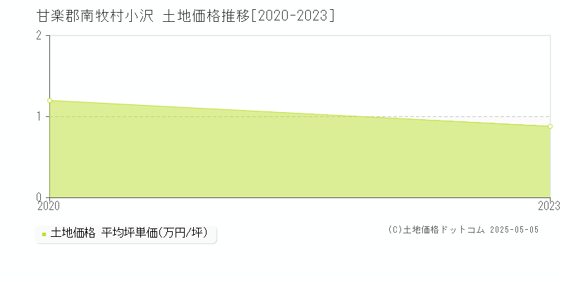 小沢(甘楽郡南牧村)の土地価格推移グラフ(坪単価)[2020-2023年]