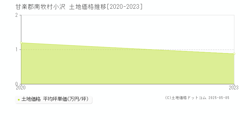 甘楽郡南牧村小沢の土地価格推移グラフ 