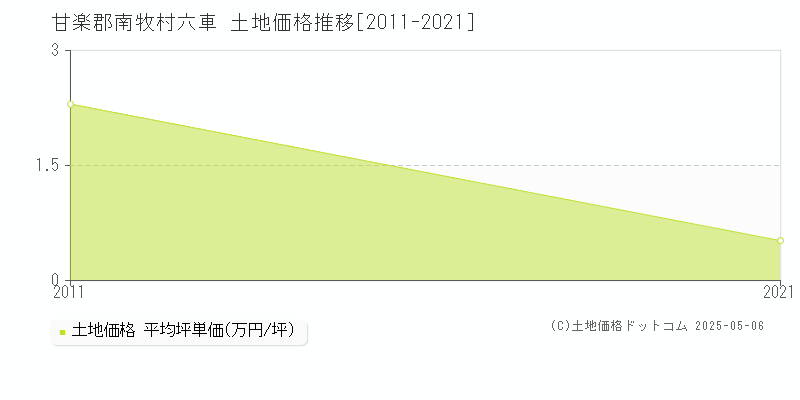 六車(甘楽郡南牧村)の土地価格推移グラフ(坪単価)[2011-2021年]