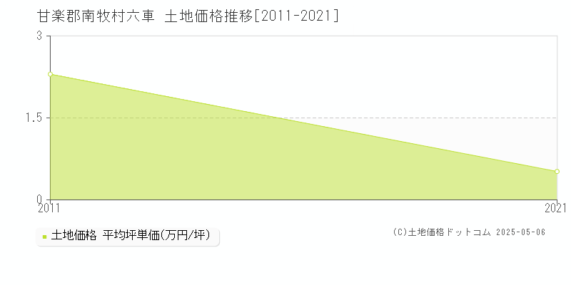 甘楽郡南牧村六車の土地価格推移グラフ 