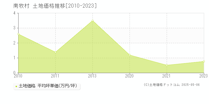 南牧村(群馬県)の土地価格推移グラフ(坪単価)[2010-2023年]