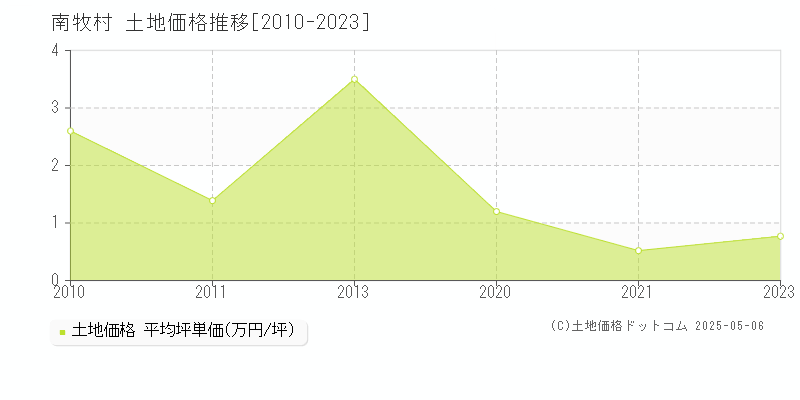 甘楽郡南牧村の土地価格推移グラフ 