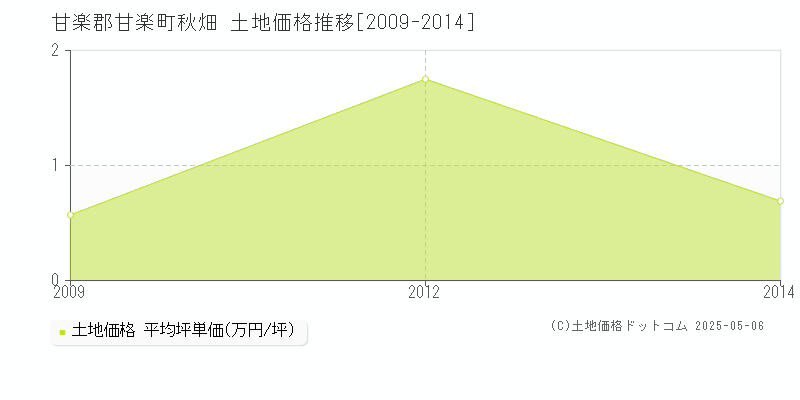 秋畑(甘楽郡甘楽町)の土地価格推移グラフ(坪単価)[2009-2014年]