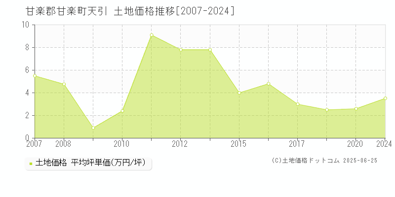 天引(甘楽郡甘楽町)の土地価格推移グラフ(坪単価)[2007-2024年]