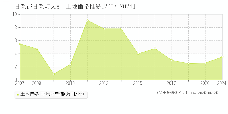 甘楽郡甘楽町天引の土地価格推移グラフ 