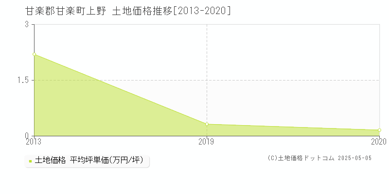 上野(甘楽郡甘楽町)の土地価格推移グラフ(坪単価)[2013-2020年]