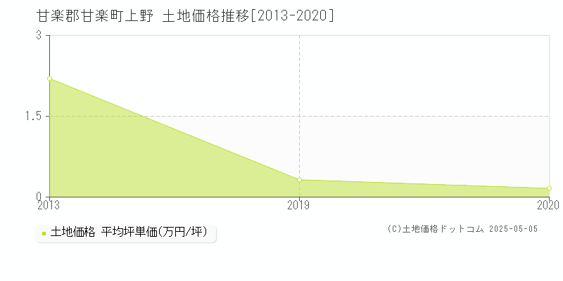 甘楽郡甘楽町上野の土地価格推移グラフ 