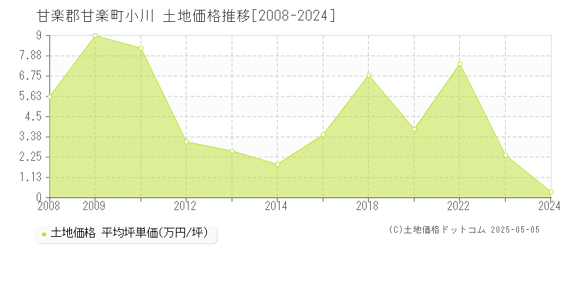 甘楽郡甘楽町小川の土地価格推移グラフ 