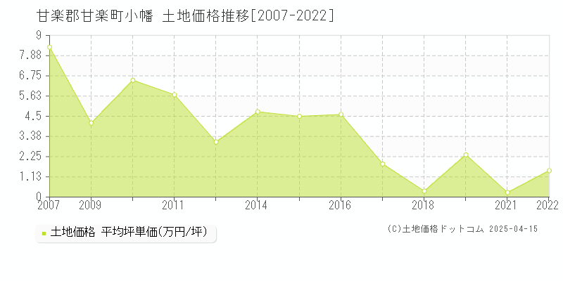 甘楽郡甘楽町小幡の土地価格推移グラフ 