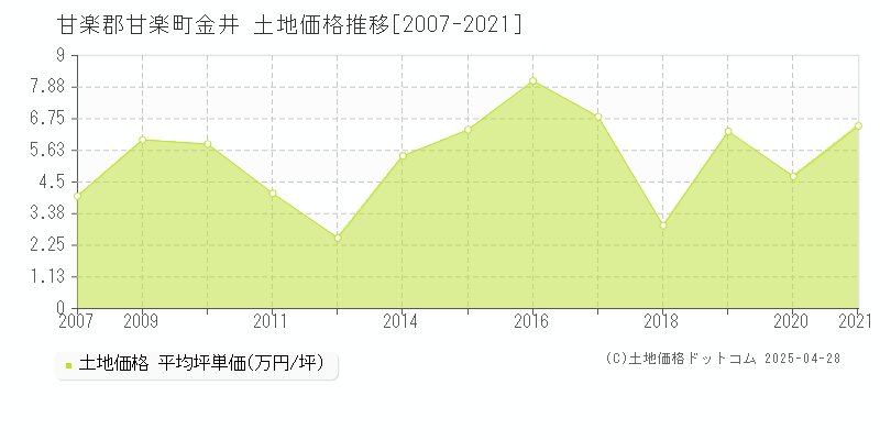 甘楽郡甘楽町金井の土地取引事例推移グラフ 