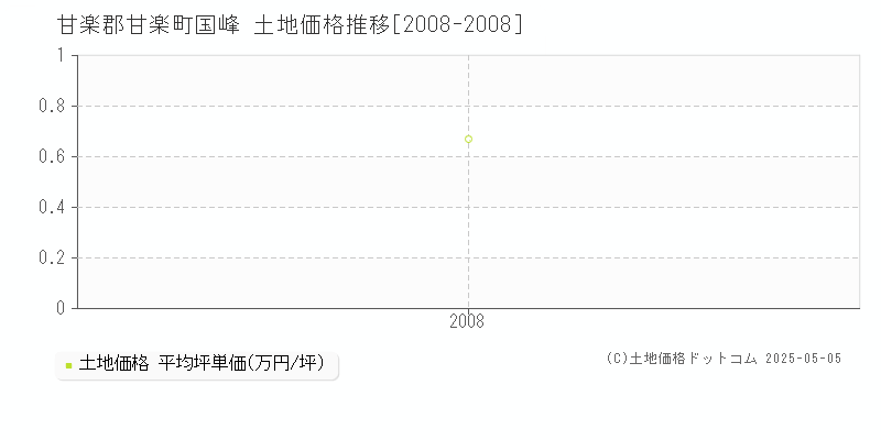 甘楽郡甘楽町国峰の土地価格推移グラフ 