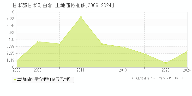 甘楽郡甘楽町白倉の土地価格推移グラフ 