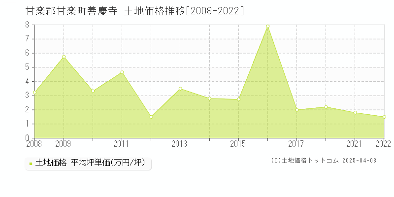 甘楽郡甘楽町善慶寺の土地価格推移グラフ 