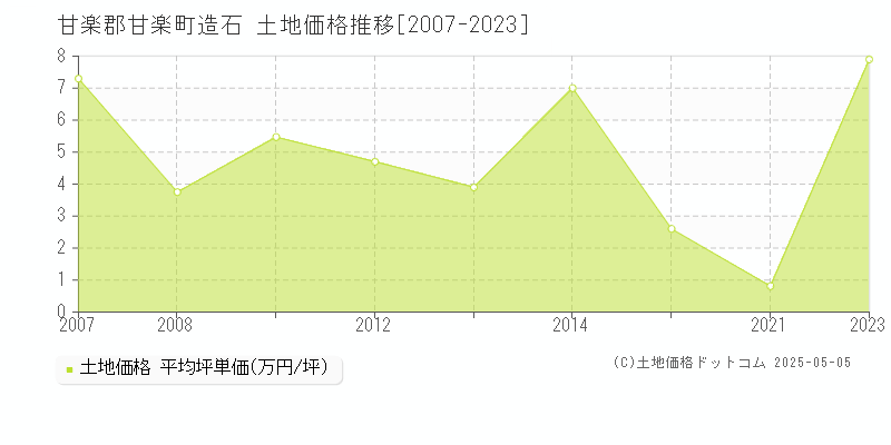 造石(甘楽郡甘楽町)の土地価格推移グラフ(坪単価)[2007-2023年]