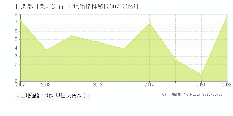 甘楽郡甘楽町造石の土地価格推移グラフ 