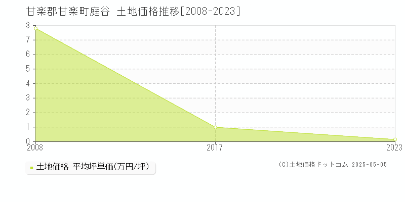 庭谷(甘楽郡甘楽町)の土地価格推移グラフ(坪単価)[2008-2023年]