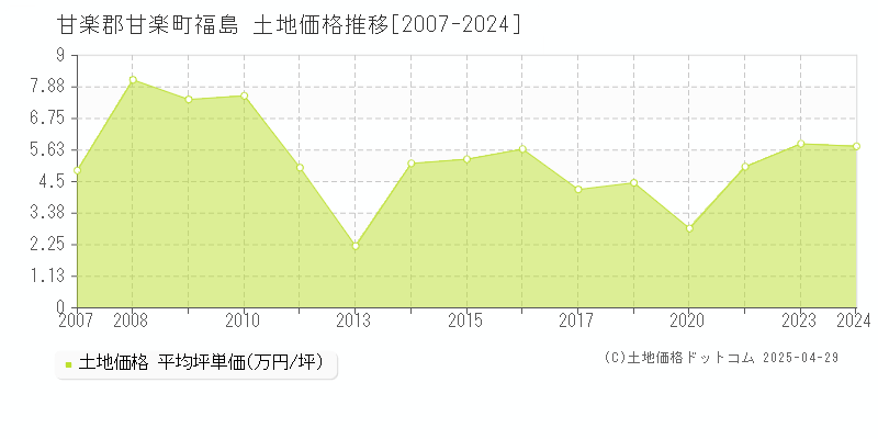 甘楽郡甘楽町福島の土地取引価格推移グラフ 