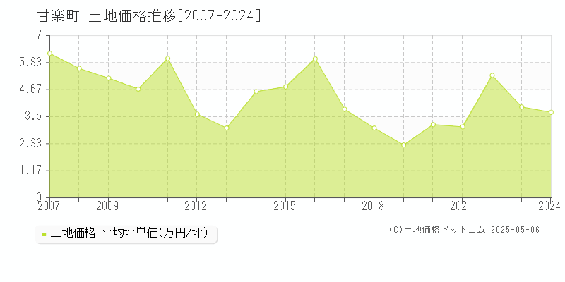 甘楽町(群馬県)の土地価格推移グラフ(坪単価)[2007-2024年]