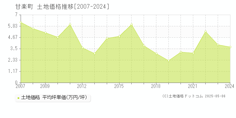 甘楽郡甘楽町の土地価格推移グラフ 