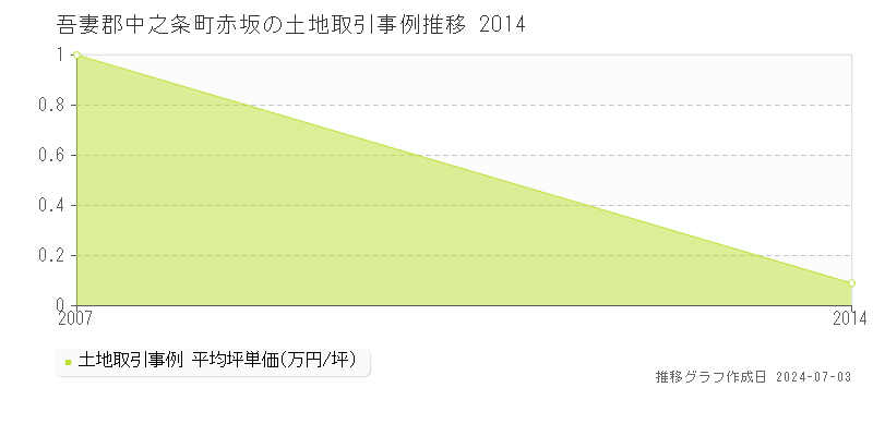 吾妻郡中之条町赤坂の土地価格推移グラフ 