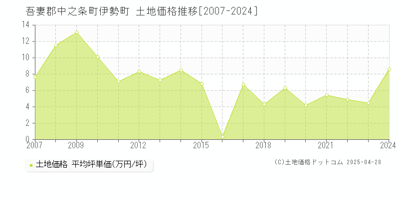 吾妻郡中之条町伊勢町の土地価格推移グラフ 