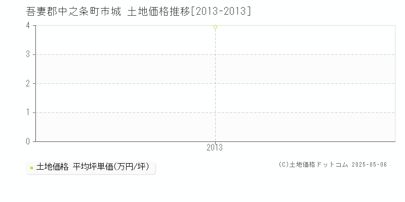 吾妻郡中之条町市城の土地価格推移グラフ 