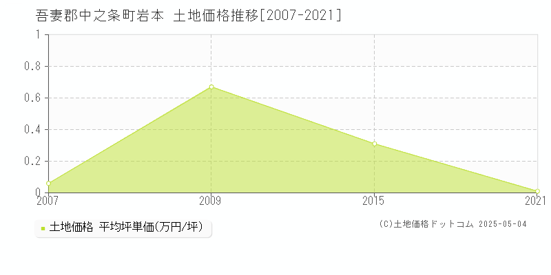 岩本(吾妻郡中之条町)の土地価格推移グラフ(坪単価)[2007-2021年]