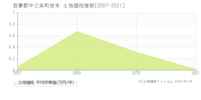 吾妻郡中之条町岩本の土地価格推移グラフ 