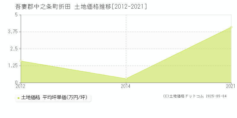 折田(吾妻郡中之条町)の土地価格推移グラフ(坪単価)[2012-2021年]