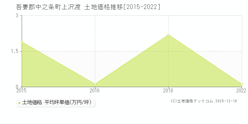 上沢渡(吾妻郡中之条町)の土地価格推移グラフ(坪単価)[2015-2022年]