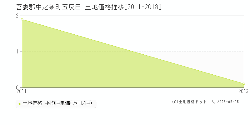 五反田(吾妻郡中之条町)の土地価格推移グラフ(坪単価)[2011-2013年]